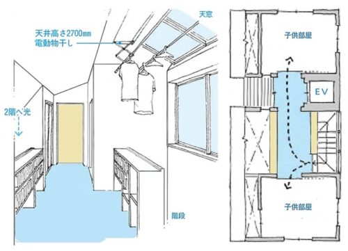 プラン②：物干し（室内干し）と廊下を「兼ねる」提案例。